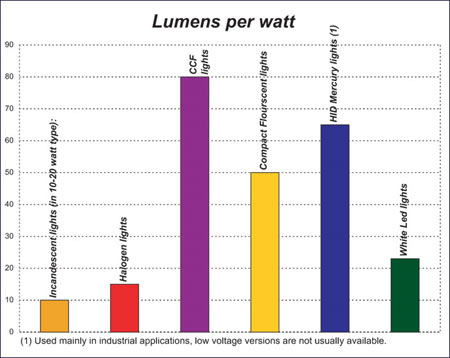 lumens per watt